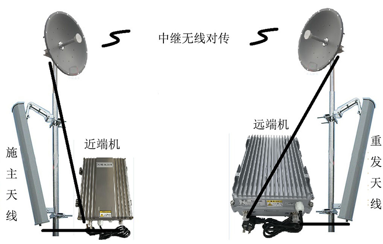甘德智能无线拉远移频中继直放站近端机远端机
